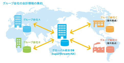 グループ全体でガバナンス強化に繋がる仕組みを提供