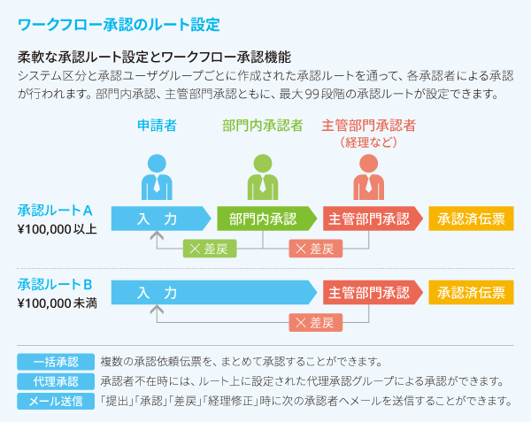 ワークフロー承認機能