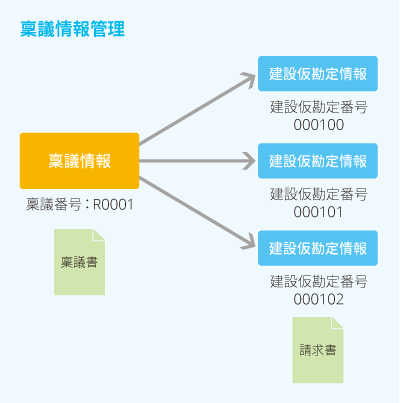 建設仮勘定管理オプション（CP）の主な機能