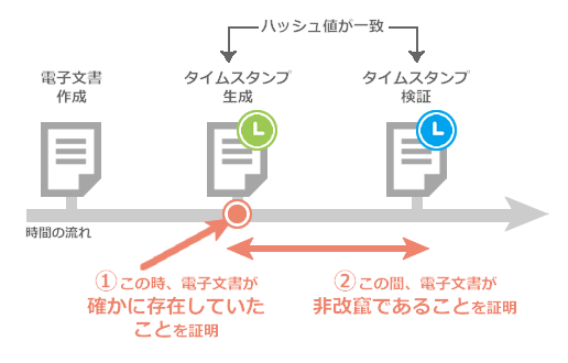 タイムスタンプとは