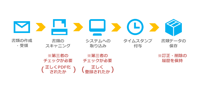 スキャナ入力業務の範囲と手順