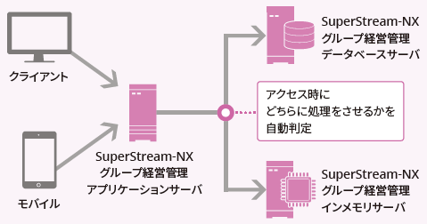 インメモリオプション