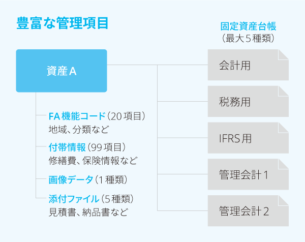 豊富な管理項目