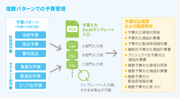 予算管理機能