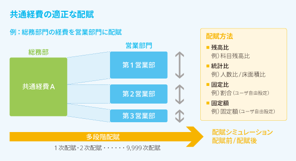 配賦処理機能