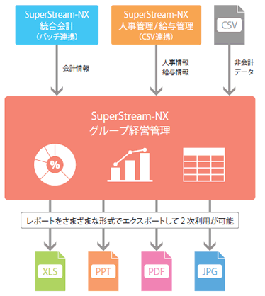 他のシステムとのデータ連携*