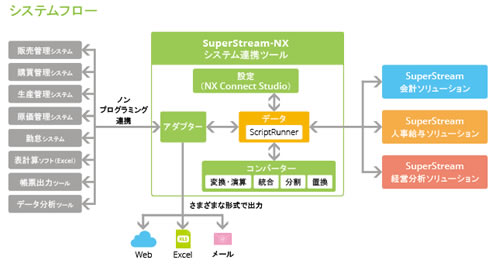 システム間の連携をノンプログラミング、低コストで実現