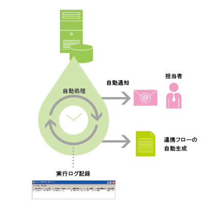 人手を介さず自動連携できるので業務プロセスの効率化に有効