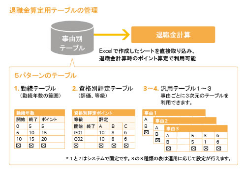 退職金管理の主な機能