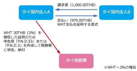 タイ税制対応WHT