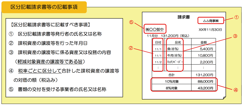 請求書記載事項