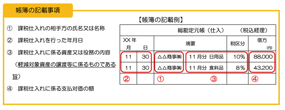 帳簿記載事項