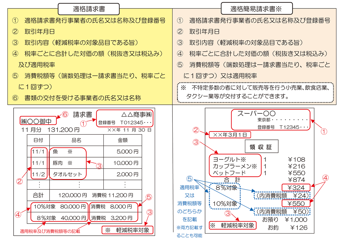 消費税率引き上げに伴う適格請求書等保存方式への対応について