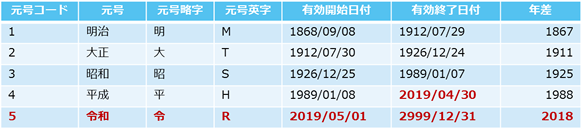 元号マスタ