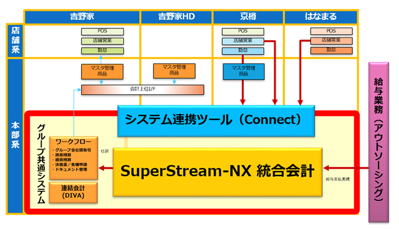 ＜「SuperStream-NX」を導入したシステム構成＞
